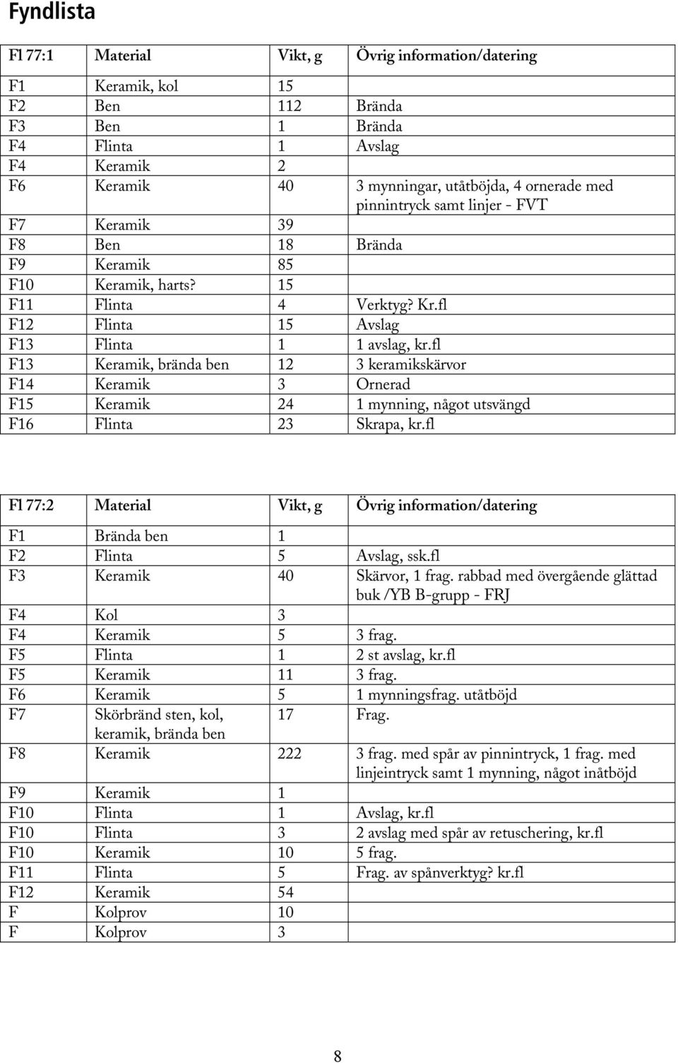 fl F13 Keramik, brända ben 12 3 keramikskärvor F14 Keramik 3 Ornerad F15 Keramik 24 1 mynning, något utsvängd F16 Flinta 23 Skrapa, kr.