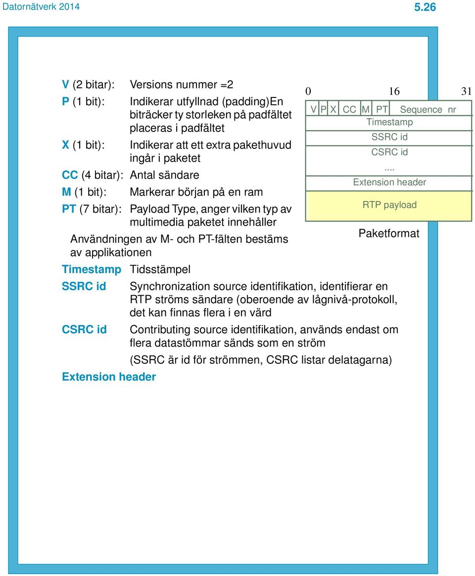 .. CC (4 bitar): Antal sändare Extension header M (1 bit): Markerar början på en ram RTP payload PT (7 bitar): Payload Type, anger vilken typ av multimedia paketet innehåller Paketformat Användningen
