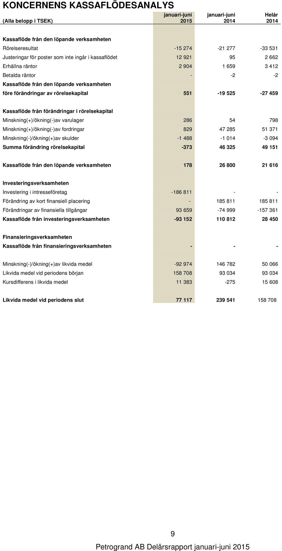 Kassaflöde från förändringar i rörelsekapital Minskning(+)/ökning(-)av varulager 286 54 798 Minskning(+)/ökning(-)av fordringar 829 47 285 51 371 Minskning(-)/ökning(+)av skulder -1 488-1 014-3 094