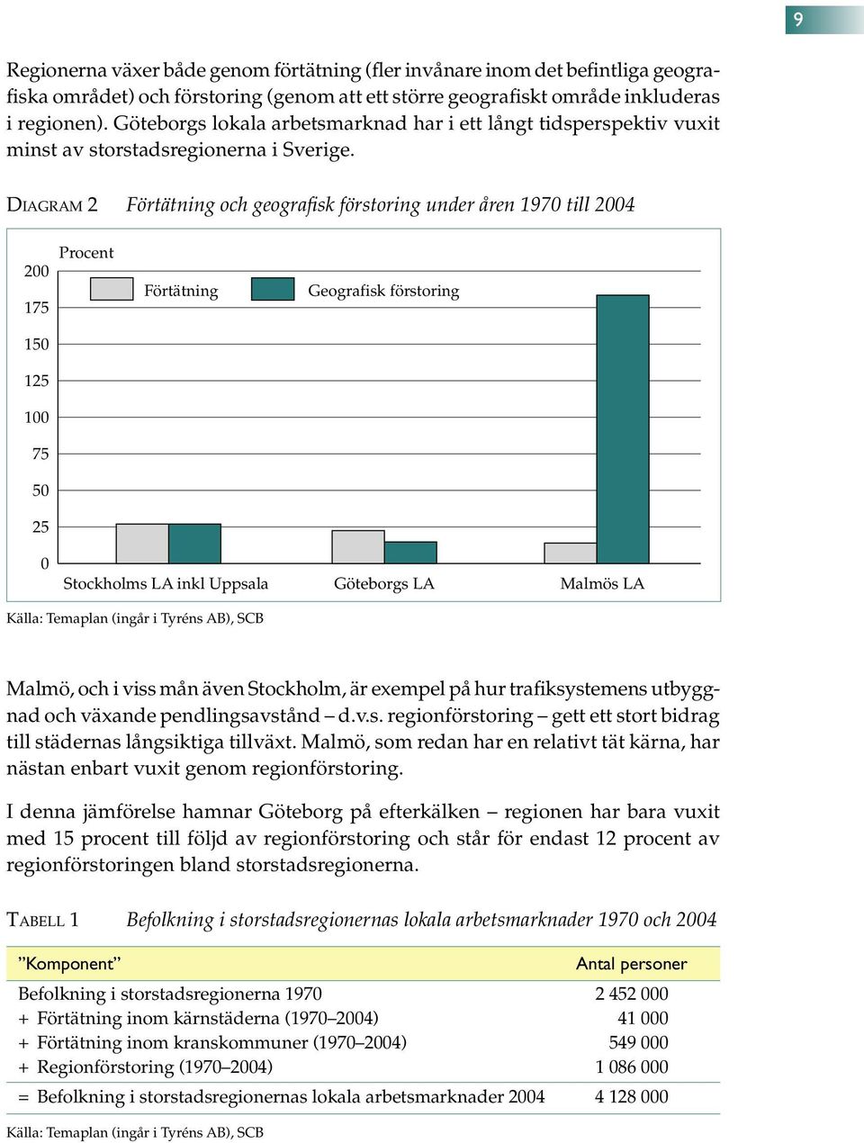DIAGRAM 2 Förtätning och geografisk förstoring under åren 197 till 24 2 175 Procent Förtätning Geografisk förstoring 15 125 1 75 5 25 Stockholms LA inkl Uppsala Göteborgs LA Malmös LA Källa: Temaplan