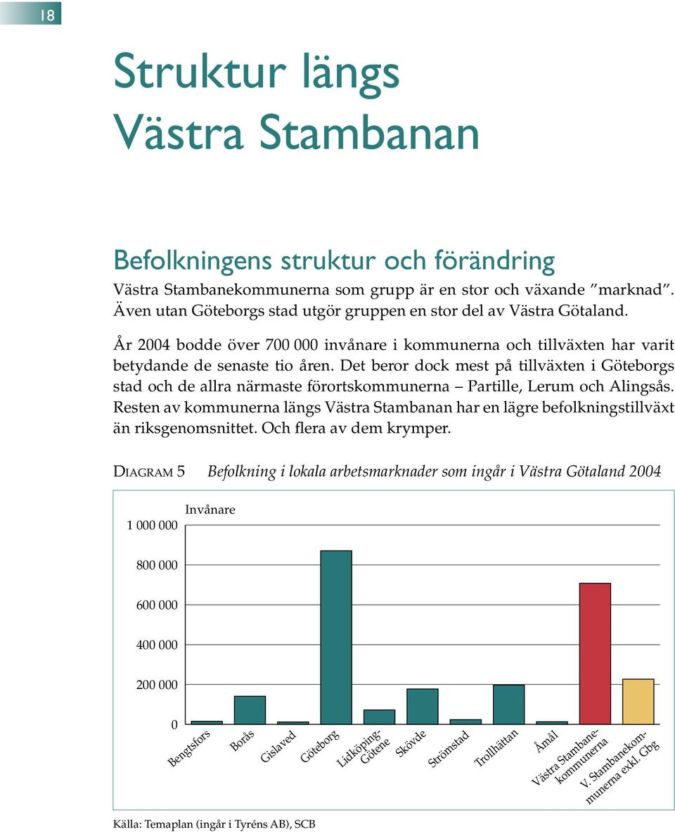 Det beror dock mest på tillväxten i Göteborgs stad och de allra närmaste förortskommunerna Partille, Lerum och Alingsås.