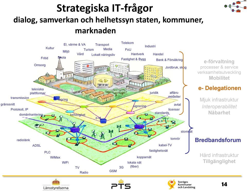 Protokoll, IP tekniska plattformar domänhantering lagring behörighet e-id signering juridik affärsmodeller avtal licenser standards e- Delegationen Mjuk infrastruktur