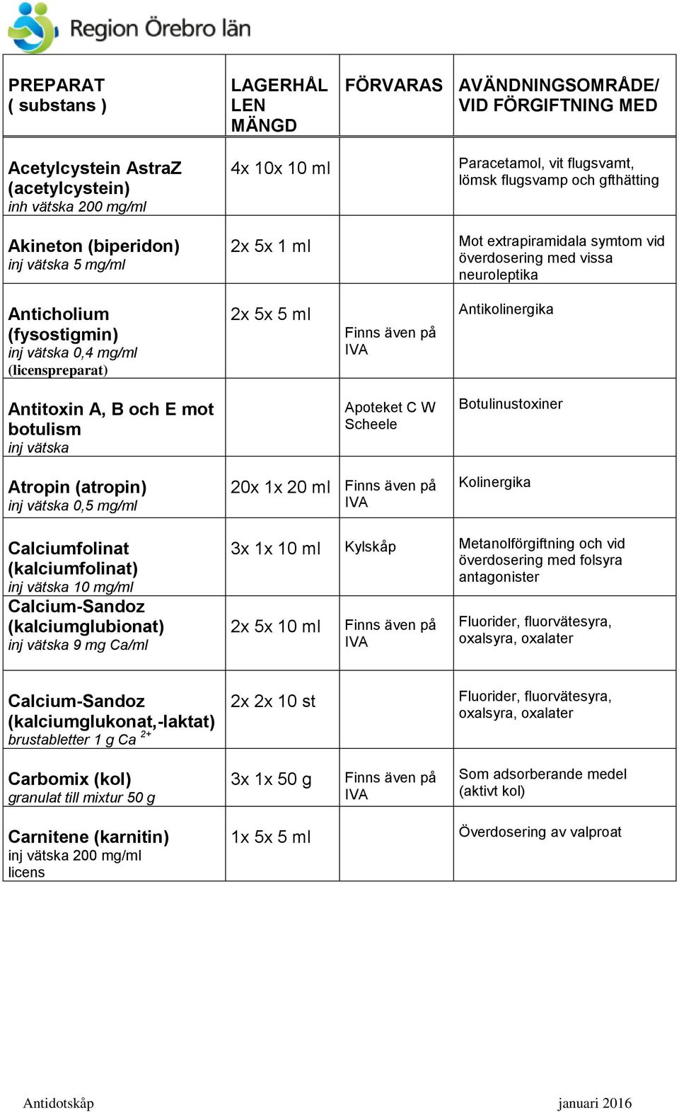 Scheele Botulinustoxiner Atropin (atropin) inj vätska 0,5 mg/ml 20x 1x 20 ml Kolinergika Calciumfolinat (kalciumfolinat) Calcium-Sandoz (kalciumglubionat) inj vätska 9 mg Ca/ml 3x 1x 10 ml Kylskåp