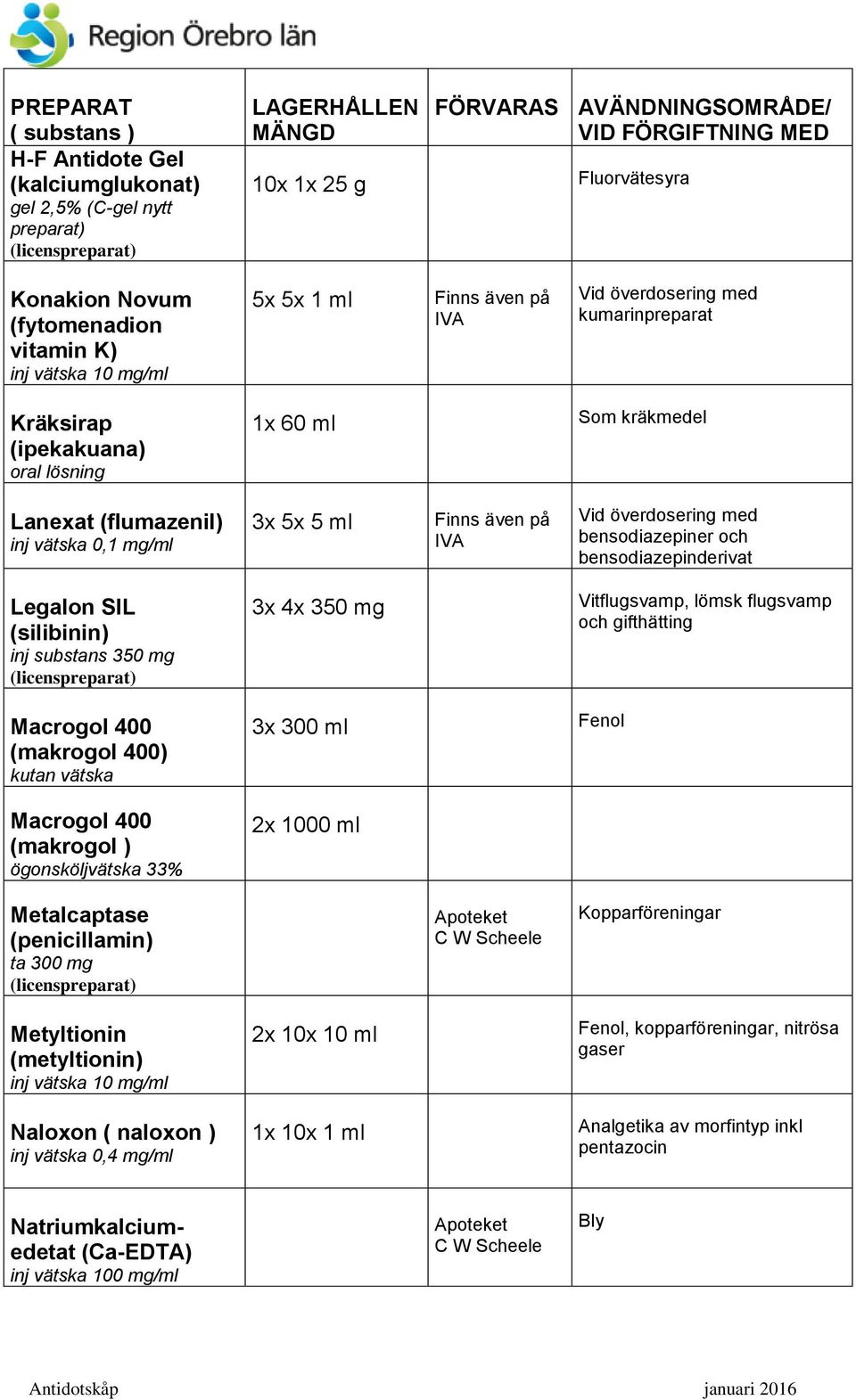 substans 350 mg 3x 4x 350 mg Vitflugsvamp, lömsk flugsvamp och gifthätting Macrogol 400 (makrogol 400) kutan vätska 3x 300 ml Fenol Macrogol 400 (makrogol ) ögonsköljvätska 33% 2x 1000 ml