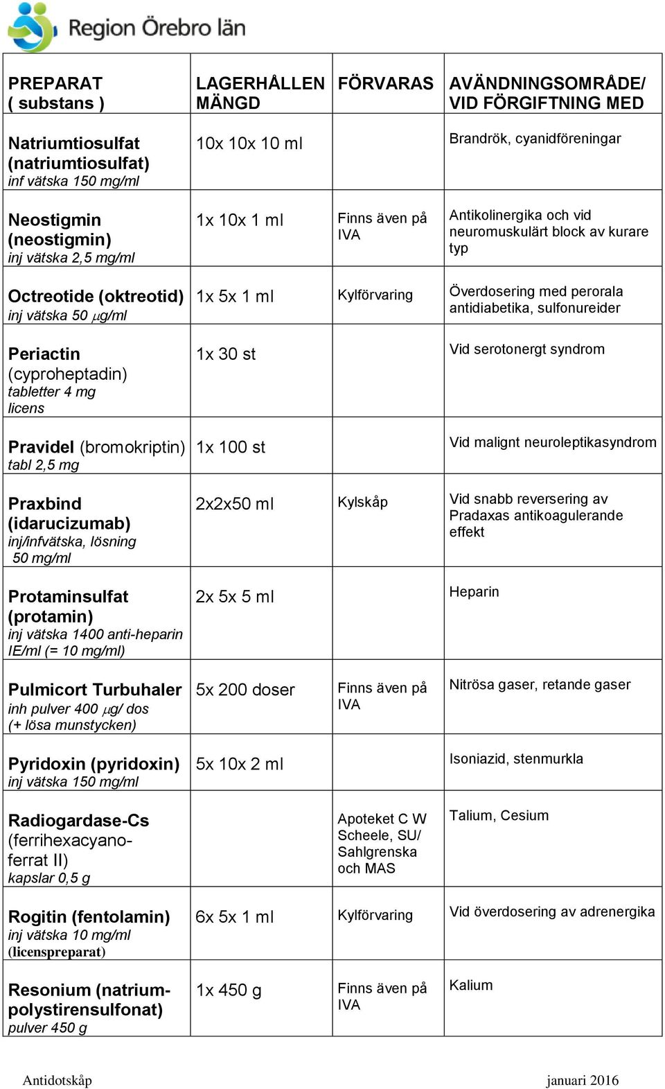(bromokriptin) tabl 2,5 mg 1x 30 st 1x 100 st Vid serotonergt syndrom Vid malignt neuroleptikasyndrom Praxbind (idarucizumab) inj/infvätska, lösning 50 mg/ml 2x2x50 ml Kylskåp Vid snabb reversering