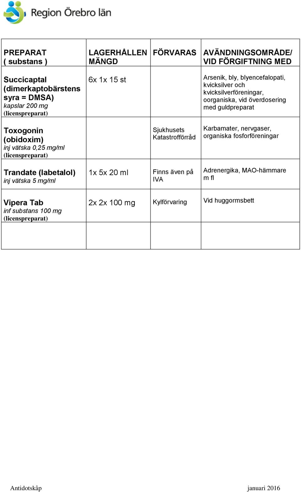 Sjukhusets Katastrofförråd Karbamater, nervgaser, organiska fosforföreningar Trandate (labetalol) inj vätska 5