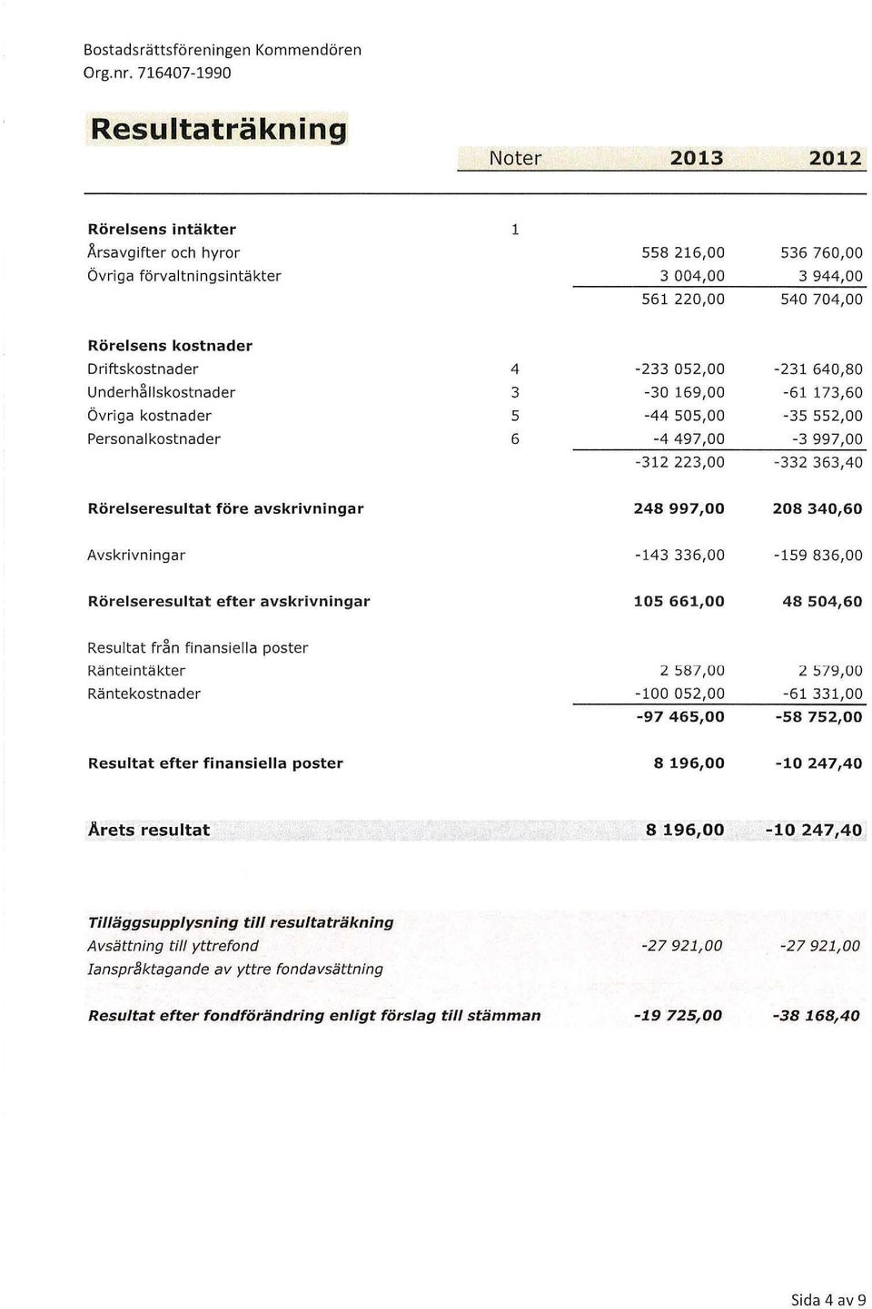 Driftskostnader U nderhå liskostnader Övriga kostnader Personalkostnader 4 3 s 6-233 052,00-23 1 640,80-30 169,00-61 173,60-44 505,00-35 552,00-4 497,00-3 997,00-312 223,00-332 363,40 Rörelseresltat