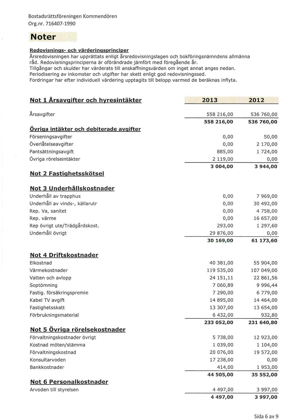 Periodisering av inkoster och tgifter har skett enligt god redovisningssed. Fordringar har efter individell värdering pptagits till belopp vared de beräknas inflyta.