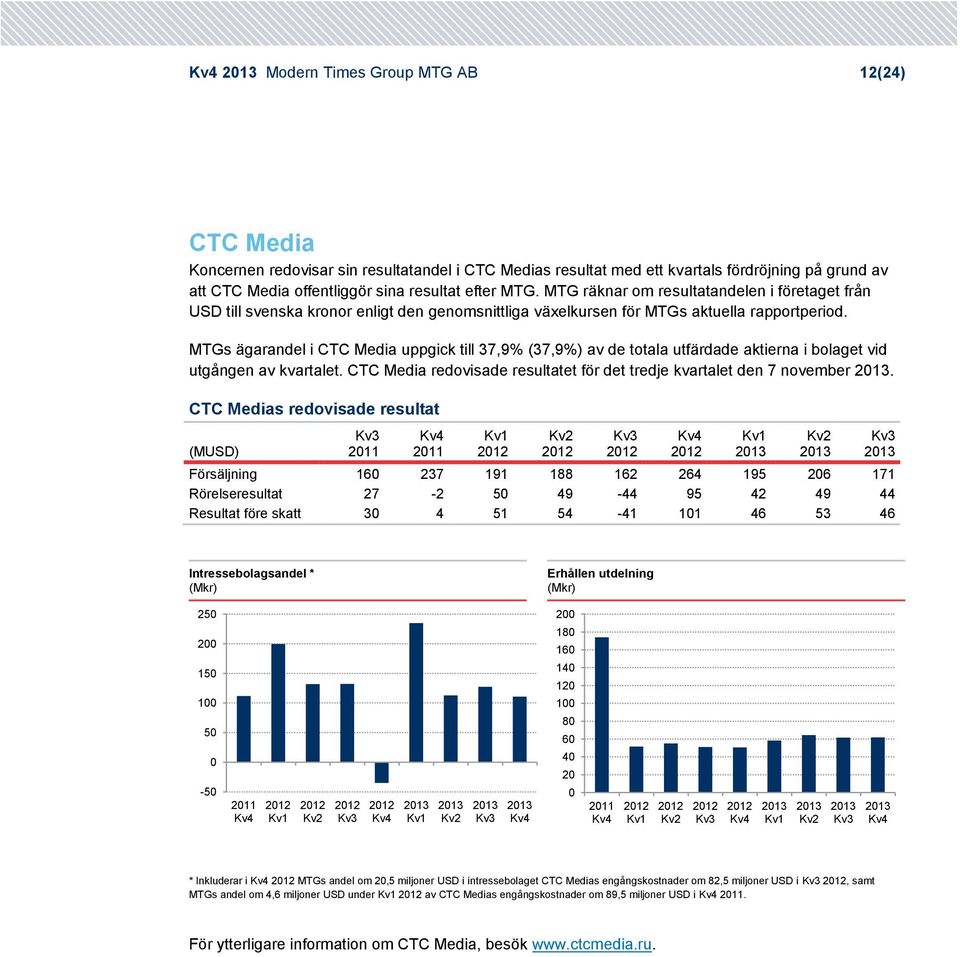 MTGs ägarandel i CTC Media uppgick till 37,9% (37,9%) av de totala utfärdade aktierna i bolaget vid utgången av kvartalet. CTC Media redovisade resultatet för det tredje kvartalet den 7 november.