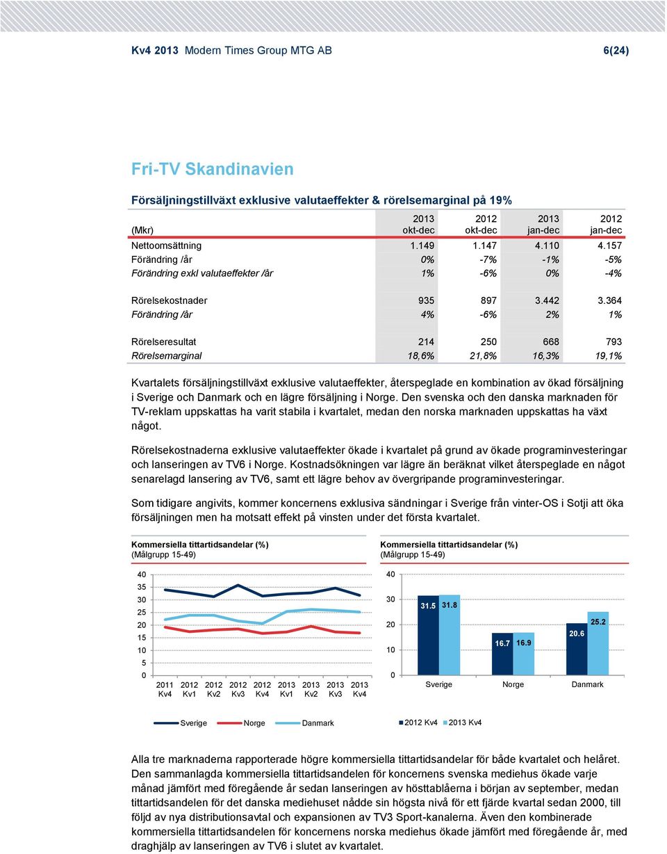 364 Förändring /år 4% -6% 2% 1% Rörelseresultat 214 25 668 793 Rörelsemarginal 18,6% 21,8% 16,3% 19,1% Kvartalets försäljningstillväxt exklusive valutaeffekter, återspeglade en kombination av ökad