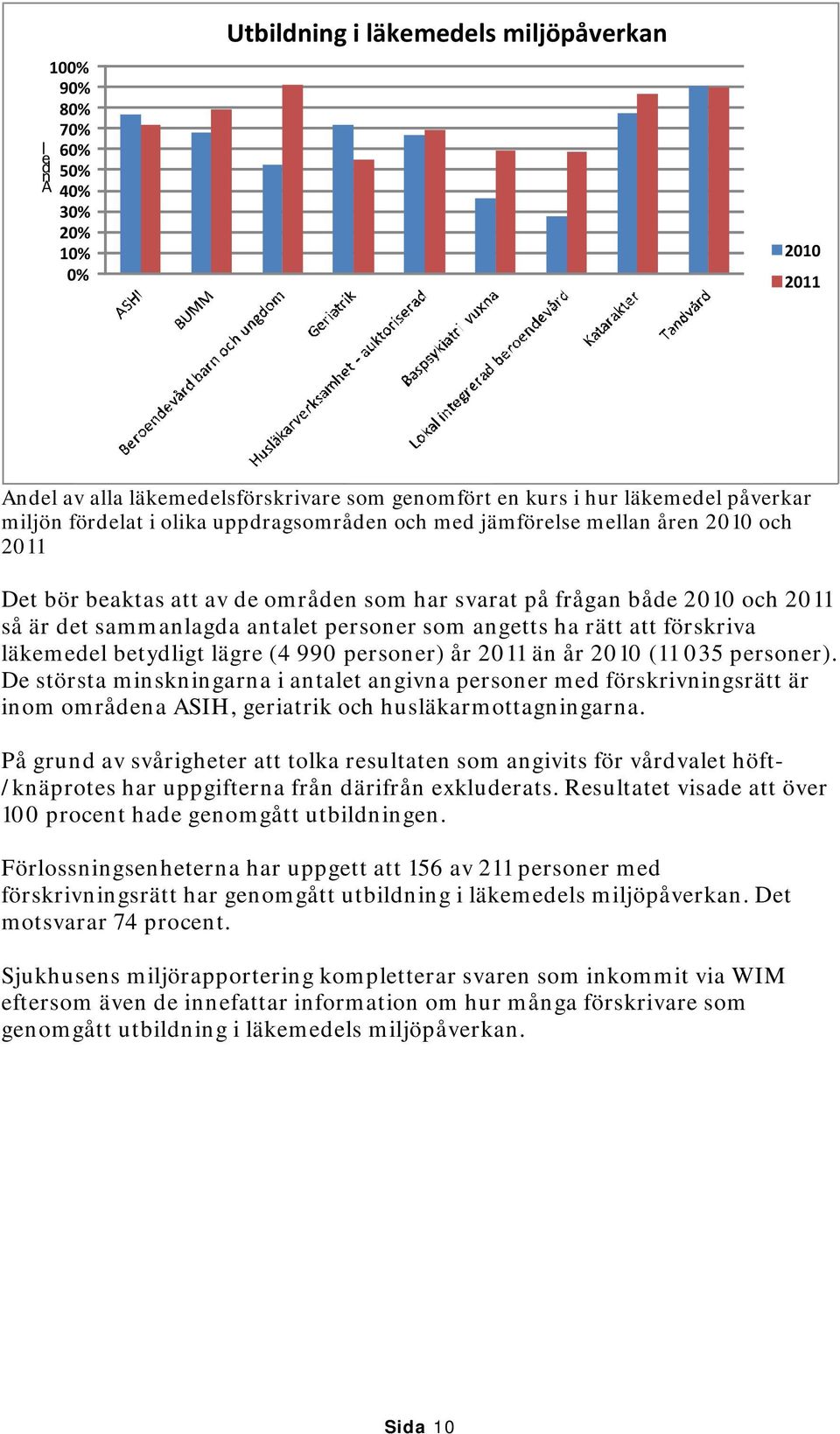 angetts ha rätt att förskriva läkemedel betydligt lägre (4 990 personer) år 2011 än år 2010 (11 035 personer).