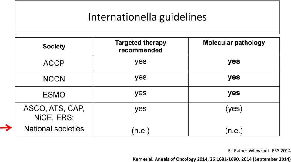 ERS; National societies yes (n.e.) (yes) (n.e.) Fr. Rainer Wiewrodt.