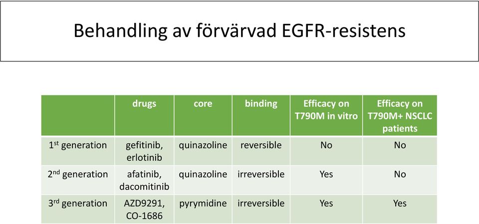 binding Efficacy on T790M in vitro Efficacy on T790M+ NSCLC patients