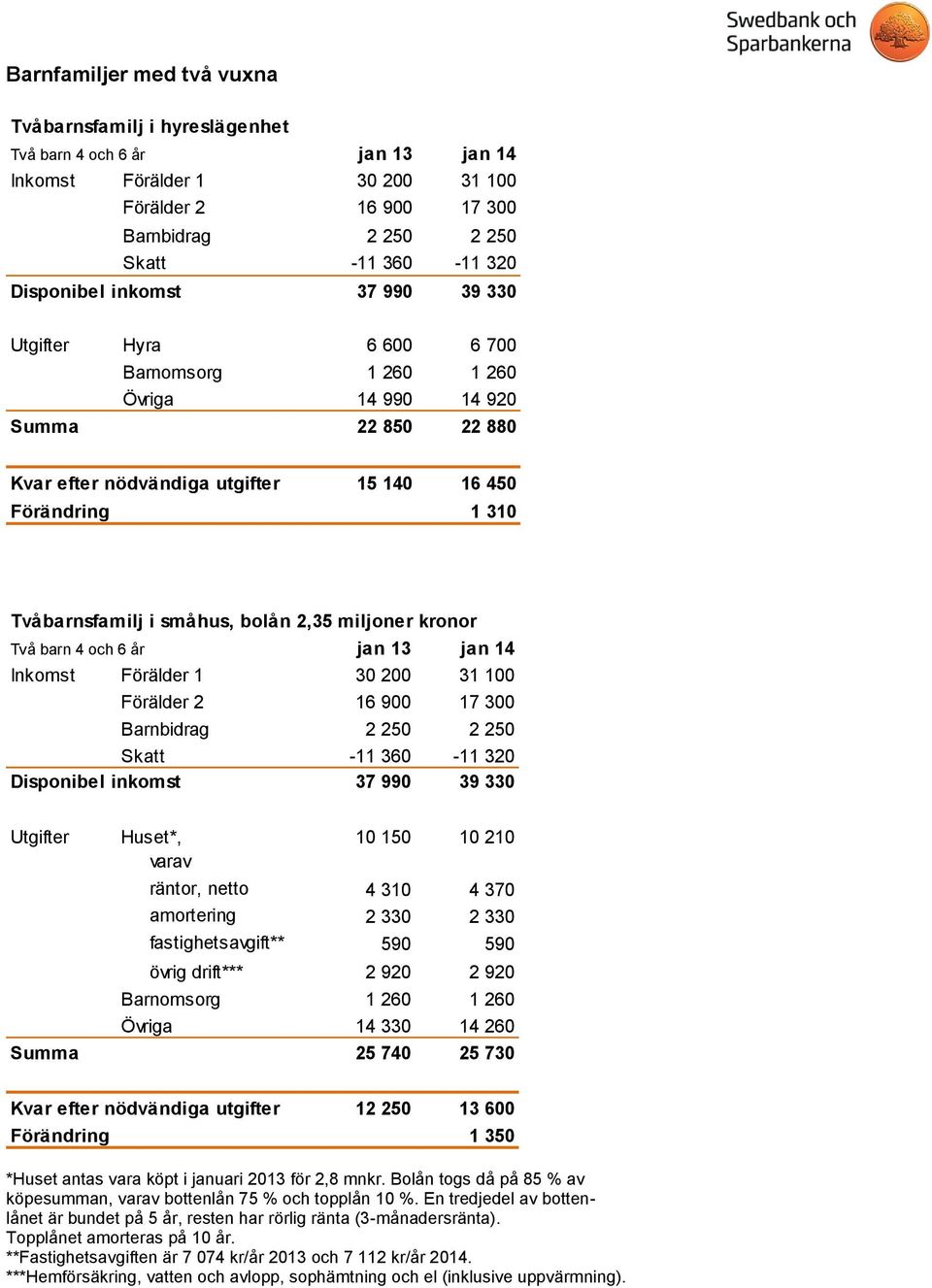 i småhus, bolån 2,35 miljoner kronor Två barn 4 och 6 år jan 13 jan 14 Inkomst Förälder 1 30 200 31 100 Förälder 2 16 900 17 300 Barnbidrag 2 250 2 250 Skatt -11 360-11 320 Disponibel inkomst 37 990