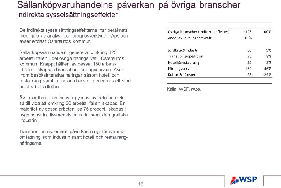 Knappt hälften av dessa, 150 arbetstillfällen, skapas i branschen företagsservice.