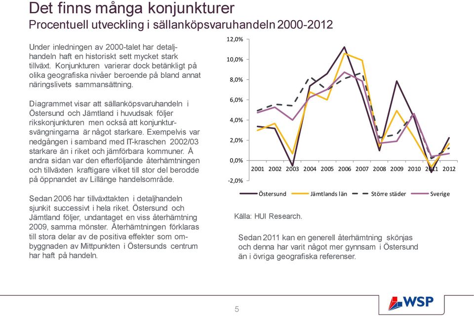 12,0% 10,0% 8,0% Diagrammet visar att sällanköpsvaruhandeln i Östersund och Jämtland i huvudsak följer rikskonjunkturen men också att konjunktursvängningarna är något starkare.