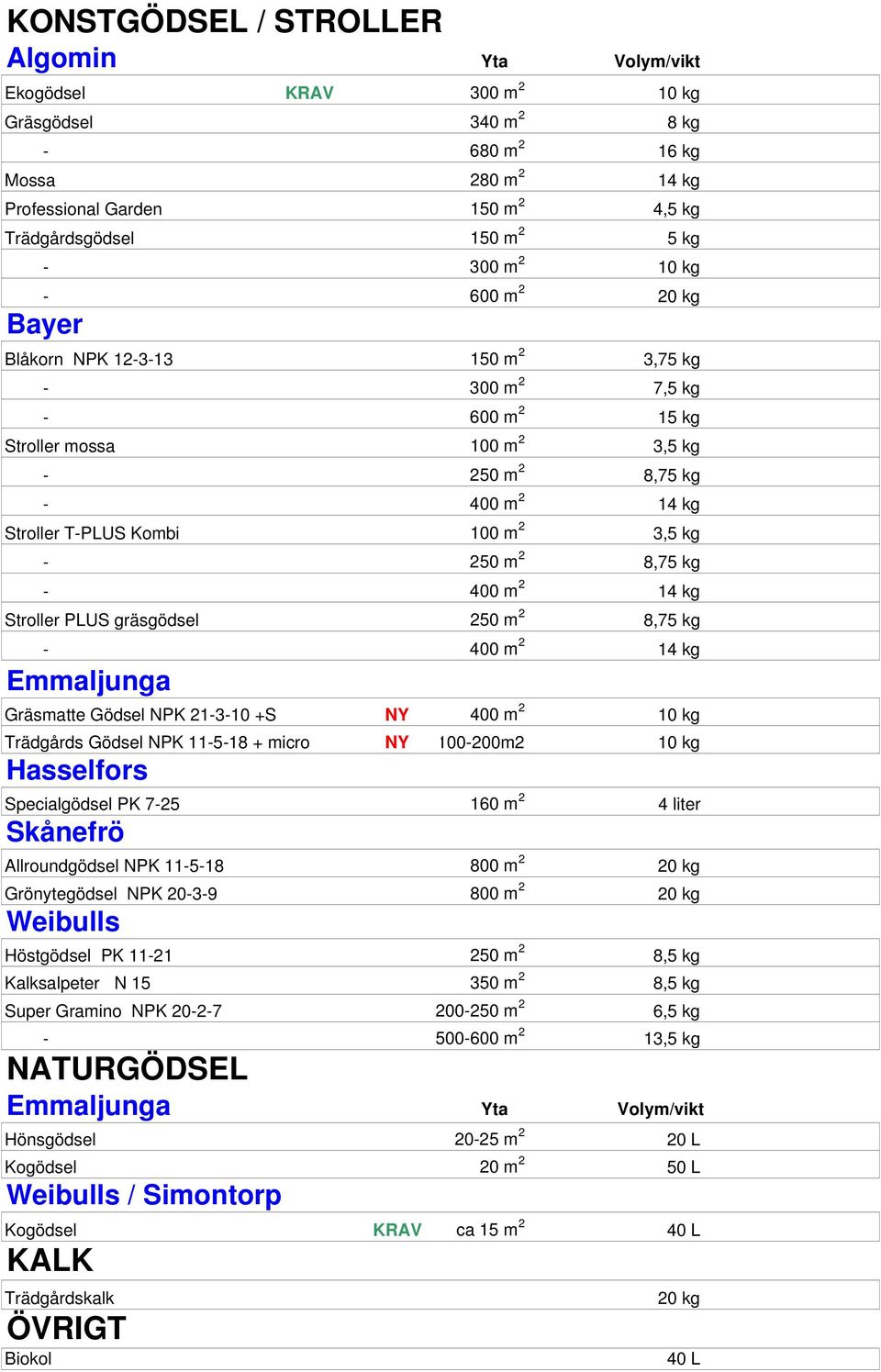 2 3,5 kg - 250 m 2 8,75 kg - 400 m 2 14 kg Stroller PLUS gräsgödsel 250 m 2 8,75 kg - 400 m 2 14 kg Emmaljunga Gräsmatte Gödsel NPK 21-3-10 +S NY 400 m 2 10 kg Trädgårds Gödsel NPK 11-5-18 + micro NY