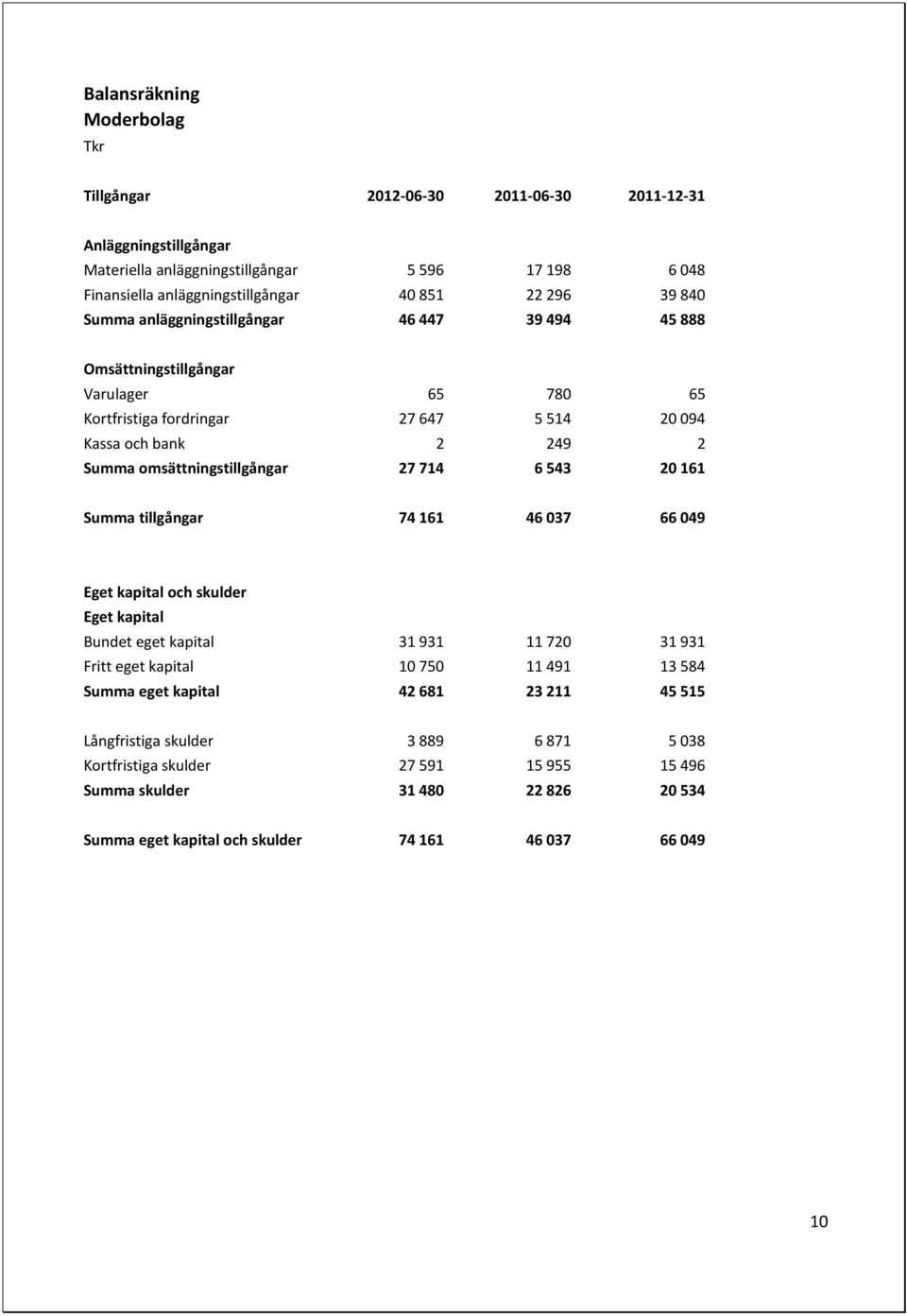 omsättningstillgångar 27 714 6 543 20 161 Summa tillgångar 74 161 46 037 66 049 Eget kapital och skulder Eget kapital Bundet eget kapital 31 931 11 720 31 931 Fritt eget kapital 10 750 11 491