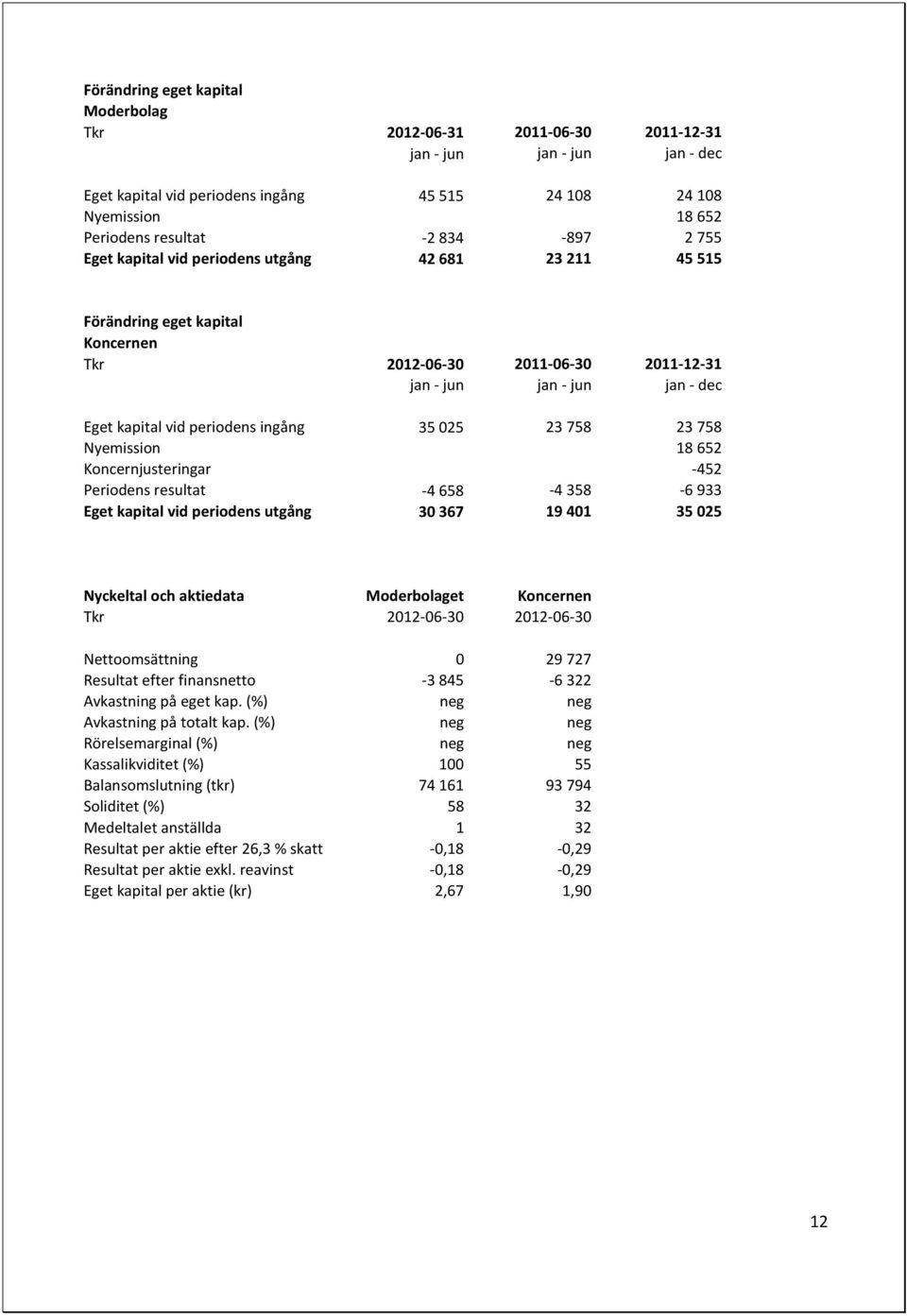 ingång 35 025 23 758 23 758 Nyemission 18 652 Koncernjusteringar -452 Periodens resultat -4 658-4 358-6 933 Eget kapital vid periodens utgång 30 367 19 401 35 025 Nyckeltal och aktiedata Moderbolaget