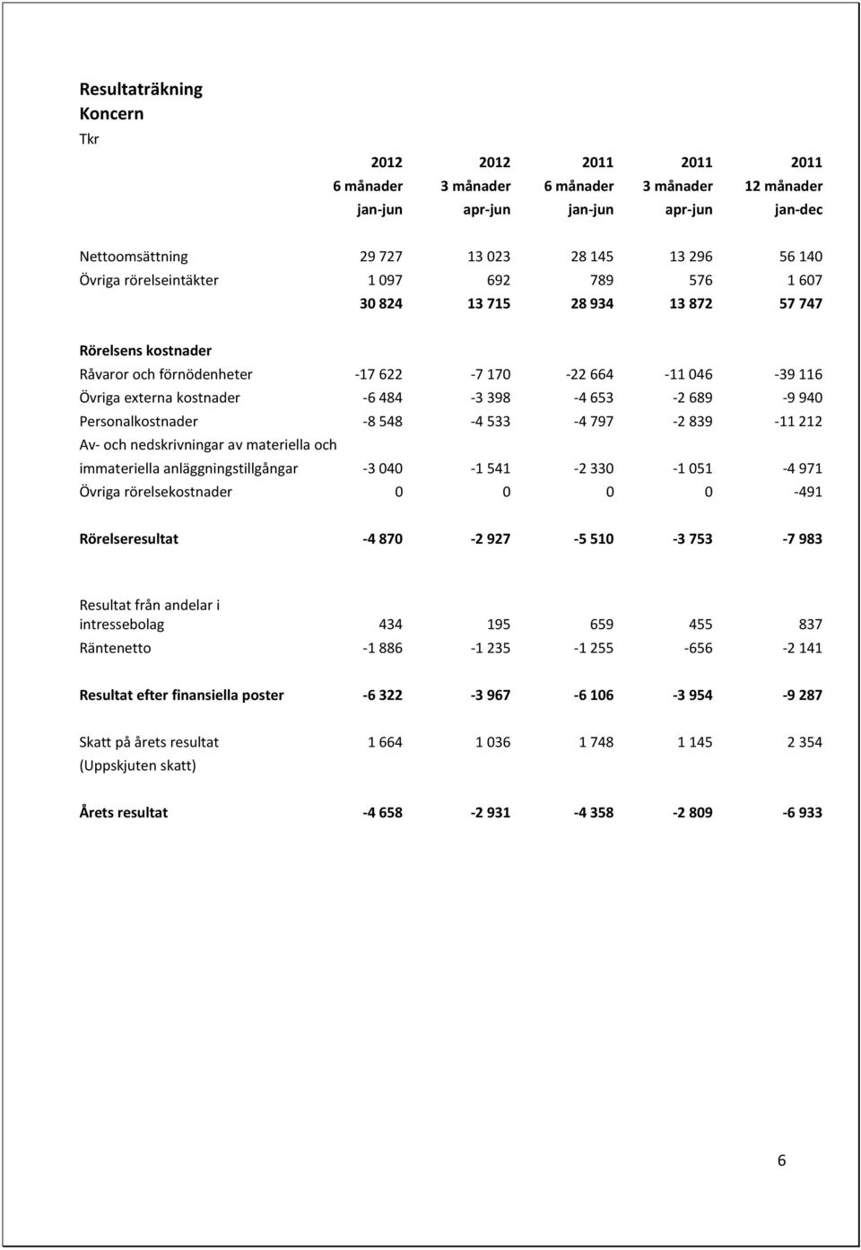 398-4 653-2 689-9 940 Personalkostnader -8 548-4 533-4 797-2 839-11 212 Av- och nedskrivningar av materiella och immateriella anläggningstillgångar -3 040-1 541-2 330-1 051-4 971 Övriga