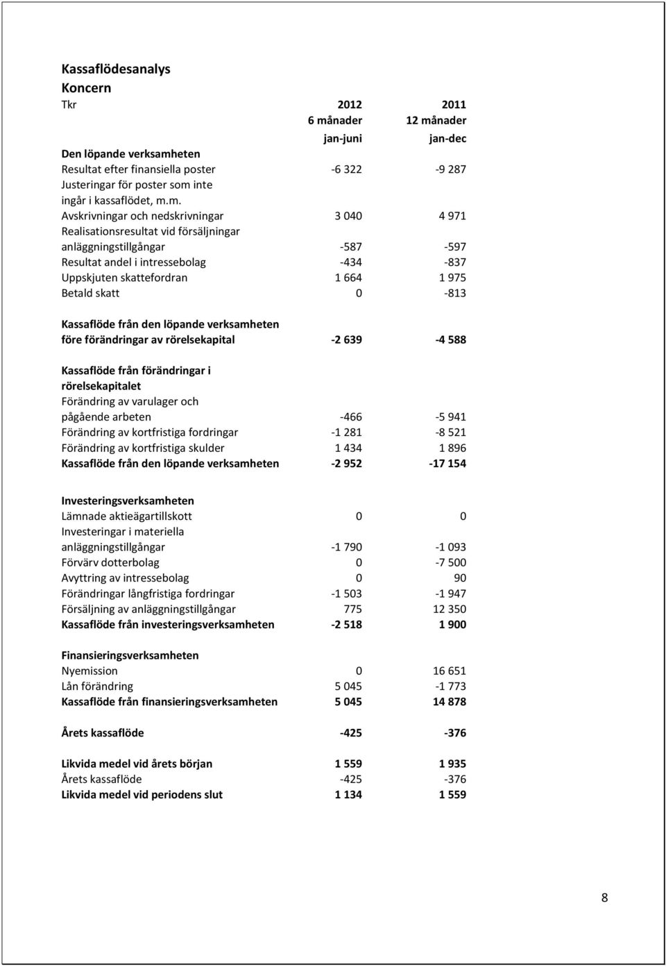 m. Avskrivningar och nedskrivningar 3 040 4 971 Realisationsresultat vid försäljningar anläggningstillgångar -587-597 Resultat andel i intressebolag -434-837 Uppskjuten skattefordran 1 664 1 975