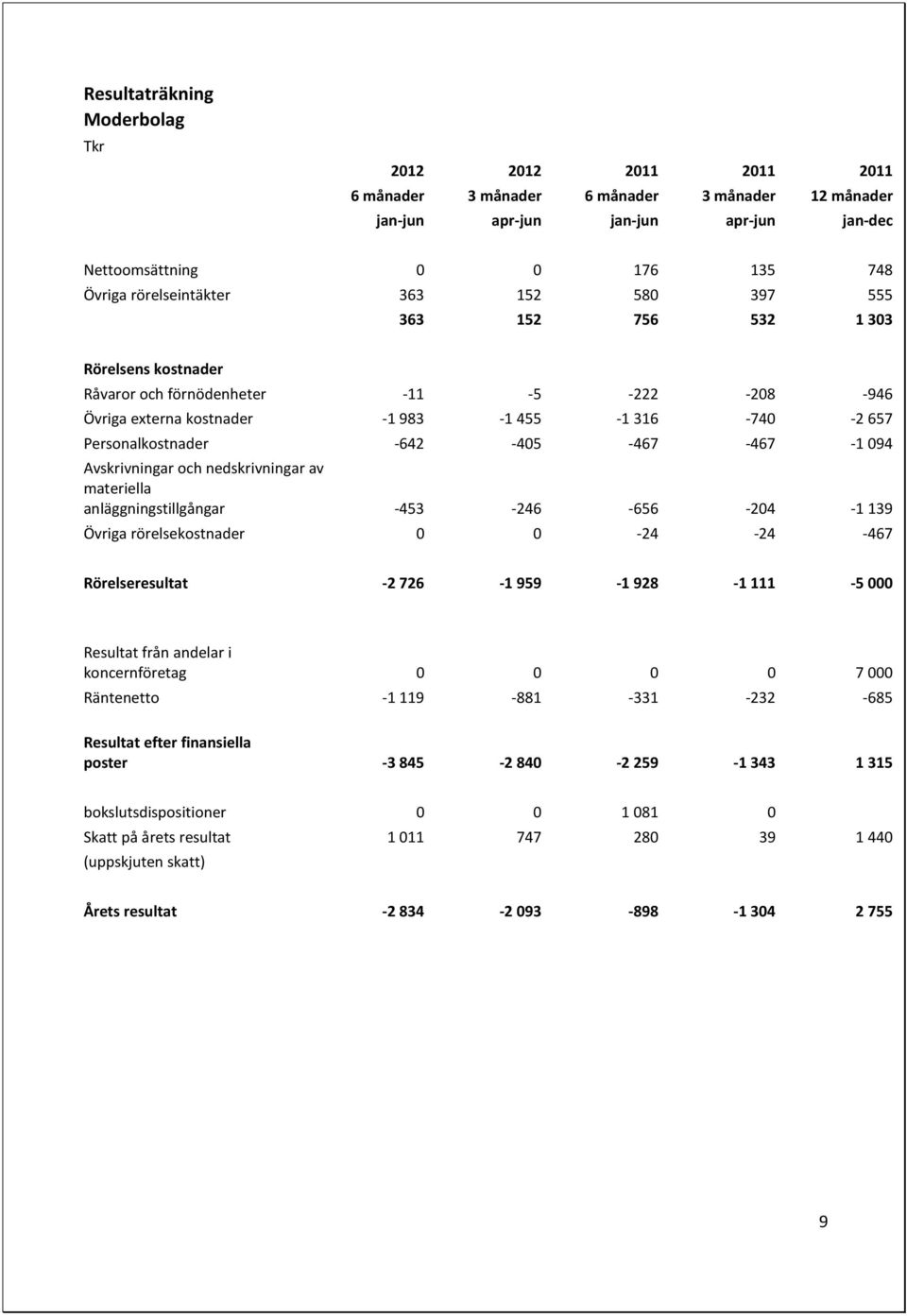 -642-405 -467-467 -1 094 Avskrivningar och nedskrivningar av materiella anläggningstillgångar -453-246 -656-204 -1 139 Övriga rörelsekostnader 0 0-24 -24-467 Rörelseresultat -2 726-1 959-1 928-1