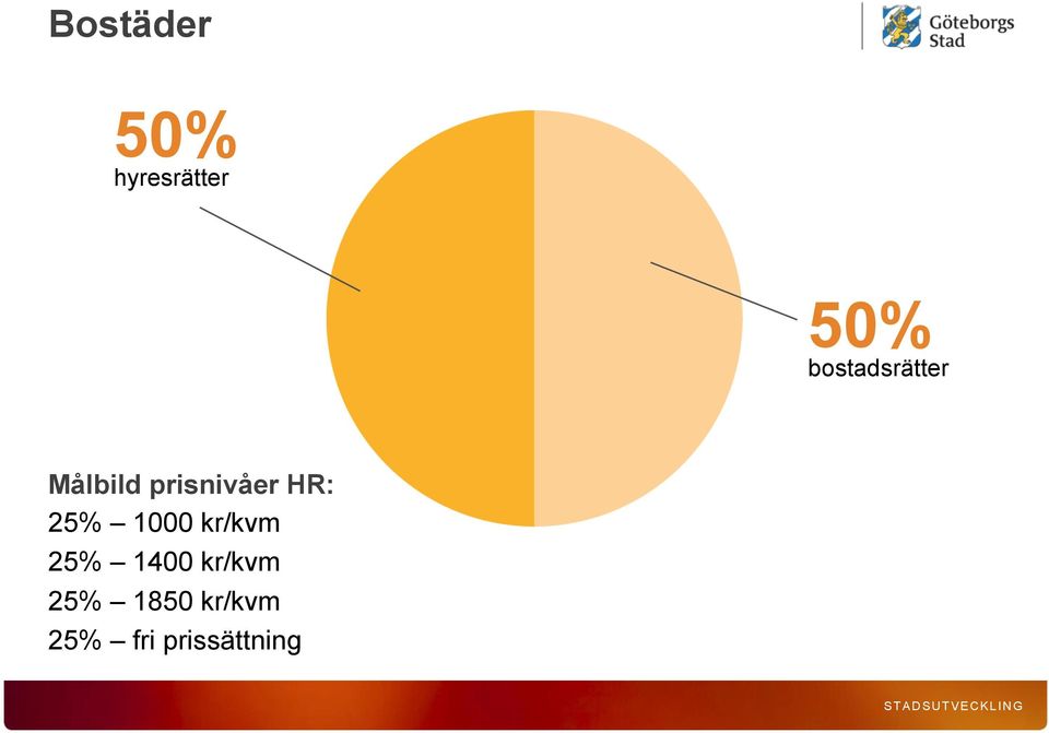 HR: 25% 1000 kr/kvm 25% 1400
