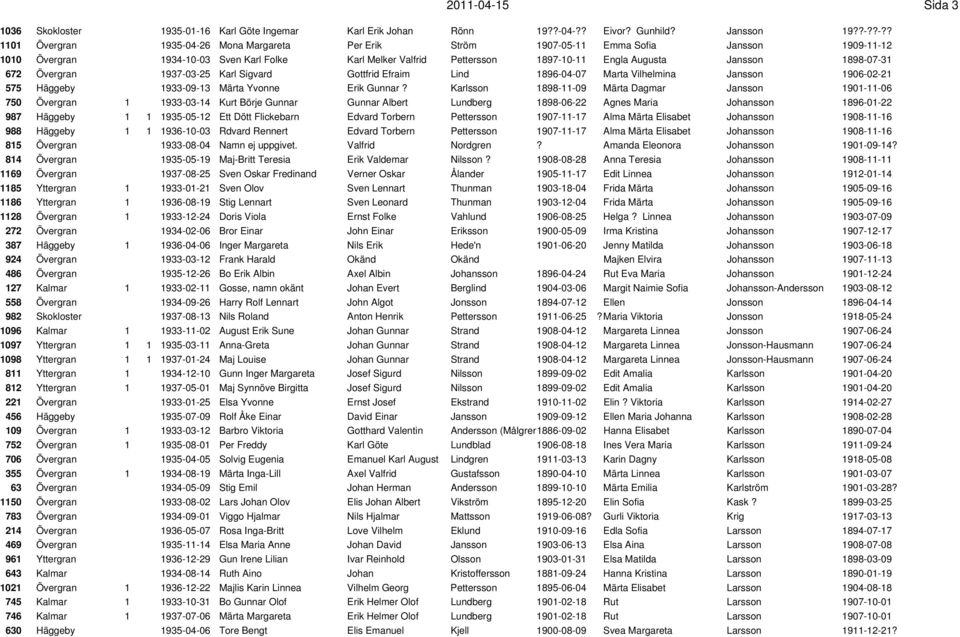 Sofia Jansson 1909-11-12 1010 Övergran 1934-10-03 Sven Karl Folke Karl Melker Valfrid Pettersson 1897-10-11 Engla Augusta Jansson 1898-07-31 672 Övergran 1937-03-25 Karl Sigvard Gottfrid Efraim Lind