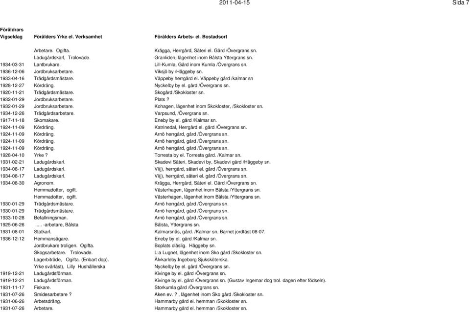 Väppeby herrgård el. Väppeby gård /kalmar sn 1928-12-27 Kördräng. Nyckelby by el. gård /Övergrans sn. 1920-11-21 Trädgårdsmästare. Skogård /Skokloster sn. 1932-01-29 Jordbruksarbetare. Plats?