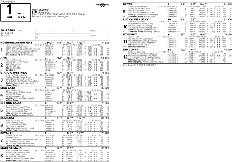 e From Above - 15: 6 0-0-3 16,3a 16 391 14: 11 1-2-1 16,4a 48 861 Tot: 22 1-2-4 1 Kissing Cousin e Fast Photo Brenden K Ja 27/2-3 2100 3 18,2 a - - 136 - Uppf: Schön Daniel & Gustavsson Kent-Erik