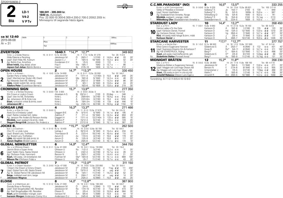 e Gidde Palema - 15: 8 3-1-1 12,7a 84 293 14: 7 1-1-3 12,9a 61 278 Tot: 28 11-3-5 1 Hilda Palema e Pershing Jakobsson M Ö 26/3-7 1/ 2100 2 14,8 a x x 20 20 Uppf: Stall Hilda HB, Kvänum Jepson C J F