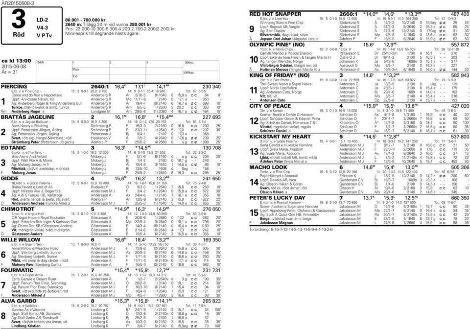 e Pine Chip - 15: 3 0-0-1 20,2 8 750 14: 9 0-1-1 16,4 16 940 Tot: 67 5-5-5 1 Come and do Run e Napoletano Anderberg R År 5/10-5 9/ 1640 0 15,9 a c c 64 8 Uppf: Arvidsson Håkan, Kil Anderberg R Mo