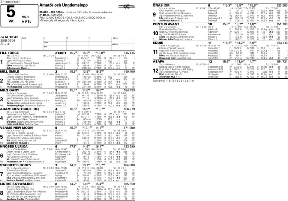 e Fill V - 15: 0 0-0-0 0 14: 4 1-0-0 17,7a 12 600 Tot: 25 4-4-2 1 Alley Force e Giant Force Mikkelborg O Bj 05/14-2 2100 0 17,7 a - - 164 - Uppf: Wall Åke A & Mona Rönning A År 3/7 -km 1/ 2140 k 20,2