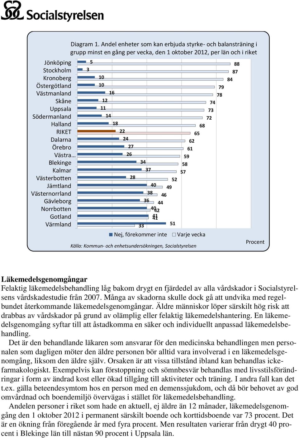 Andel enheter som kan erbjuda styrke- och balansträning i grupp minst en gång per vecka, den 1 oktober 2012, per län och i riket 5 3 10 10 16 12 11 14 18 22 24 27 26 28 34 37 33 40 38 36 40 42 41 41