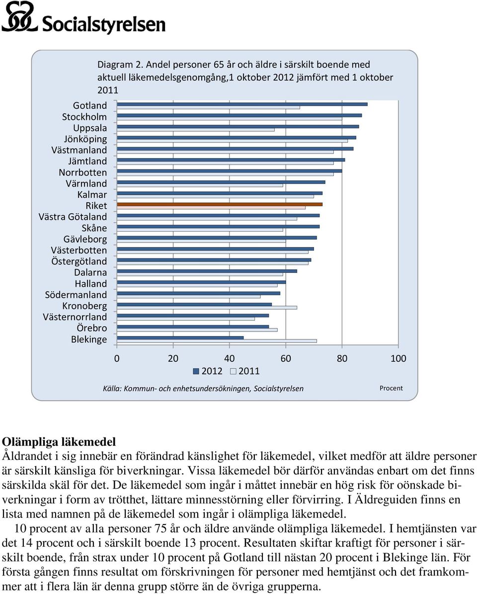 Andel personer 65 år och äldre i särskilt boende med aktuell läkemedelsgenomgång,1 oktober 2012 jämfört med 1 oktober 2011 0 20 40 60 80 100 2012 2011 Källa: Kommun- och enhetsundersökningen,