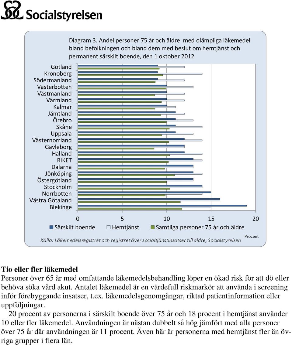 Andel personer 75 år och äldre med olämpliga läkemedel bland befolkningen och bland dem med beslut om hemtjänst och permanent särskilt boende, den 1 oktober 2012 0 5 10 15 20 Särskilt boende