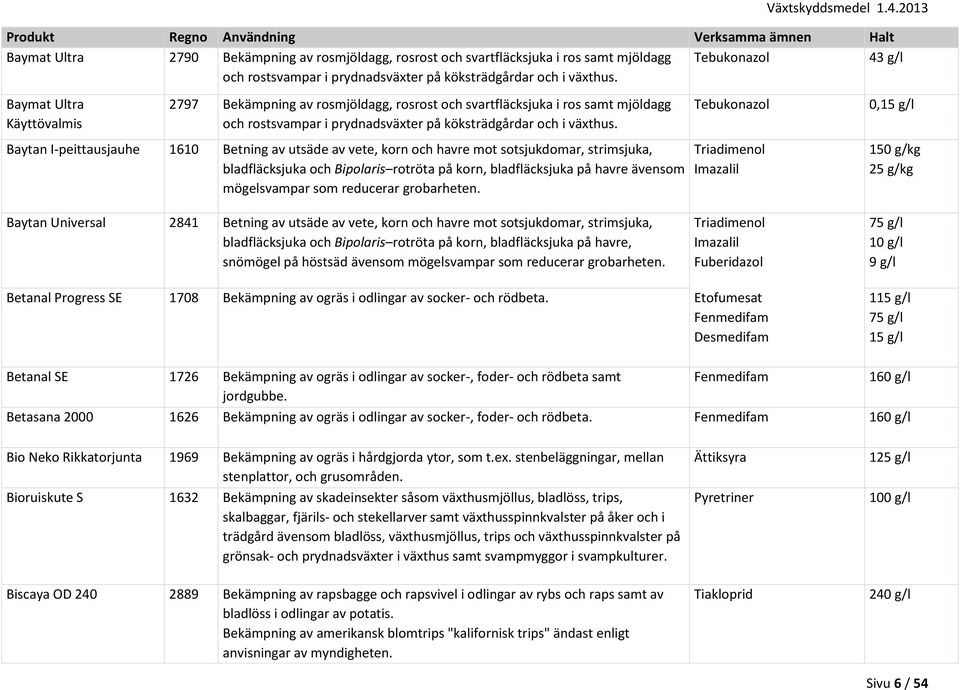 Tebukonazol 0,15 g/l Baytan I-peittausjauhe 1610 Betning av utsäde av vete, korn och havre mot sotsjukdomar, strimsjuka, bladfläcksjuka och Bipolaris rotröta på korn, bladfläcksjuka på havre ävensom