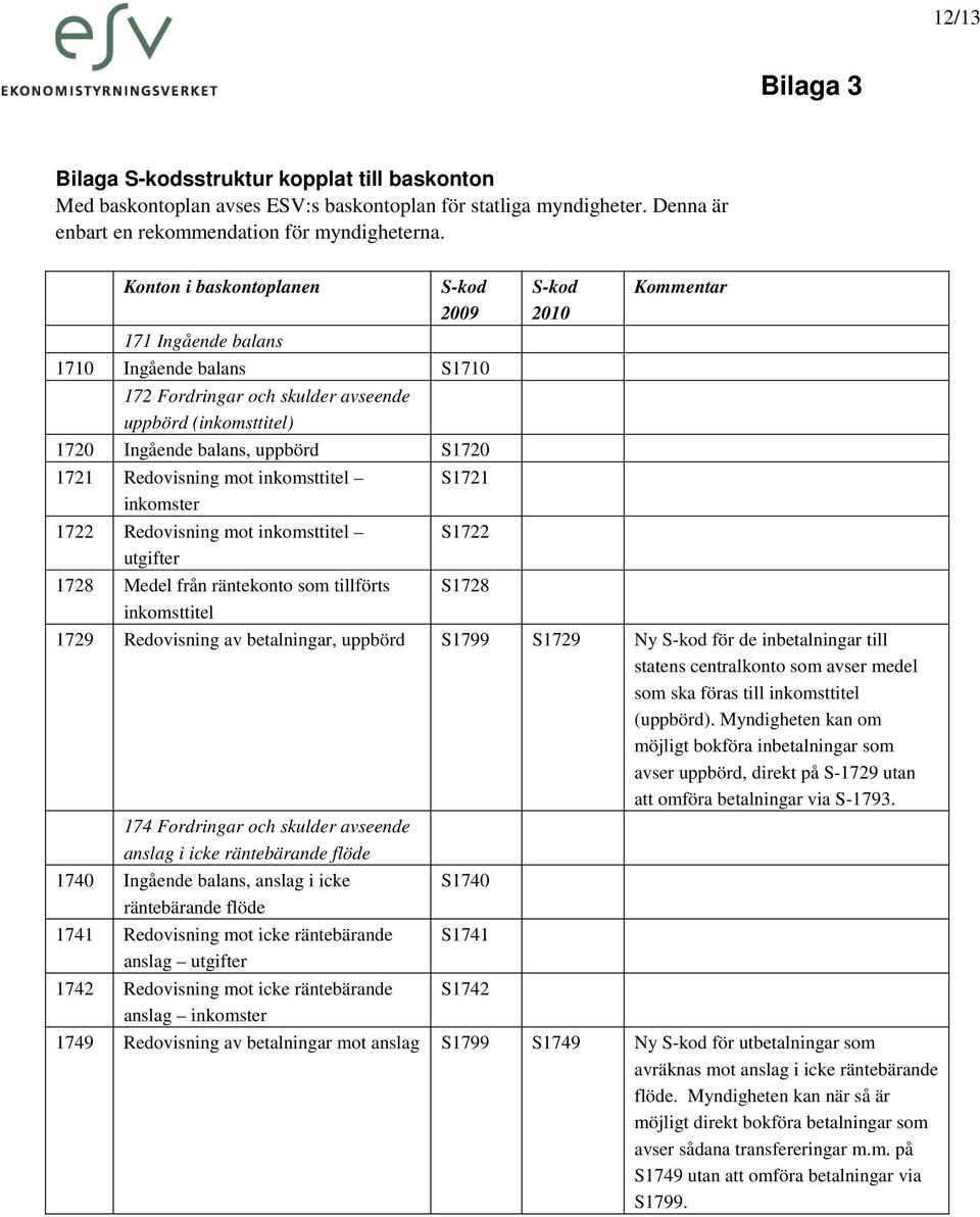 inkomsttitel inkomster 1722 Redovisning mot inkomsttitel utgifter 1728 Medel från räntekonto som tillförts inkomsttitel S1721 S1722 S1728 S-kod 2010 Kommentar 1729 Redovisning av betalningar, uppbörd