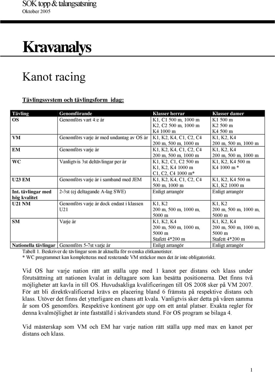 K1, K2, K4, C1, C2, C4 K1, K2, K4 200 m, 500 m, 1000 m WC Vanligtvis 3st deltävlingar per år K1, K2, C1, C2 500 m K1, K2, K4 1000 m C1, C2, C4 1000 m* 200 m, 500 m, 1000 m K1, K2, K4 500 m K4 1000 m