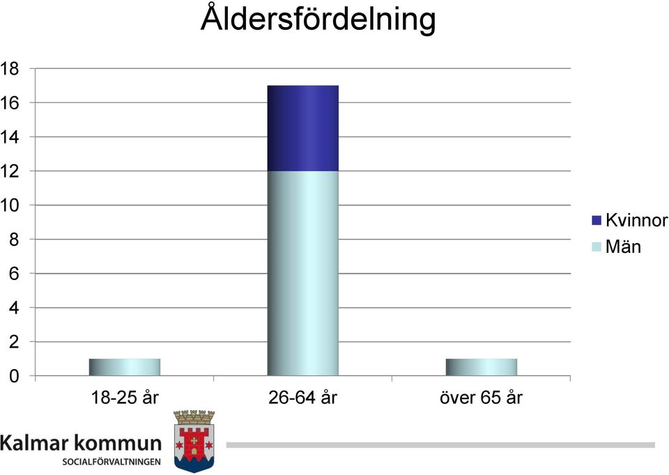 Kvinnor Män 4 2 0