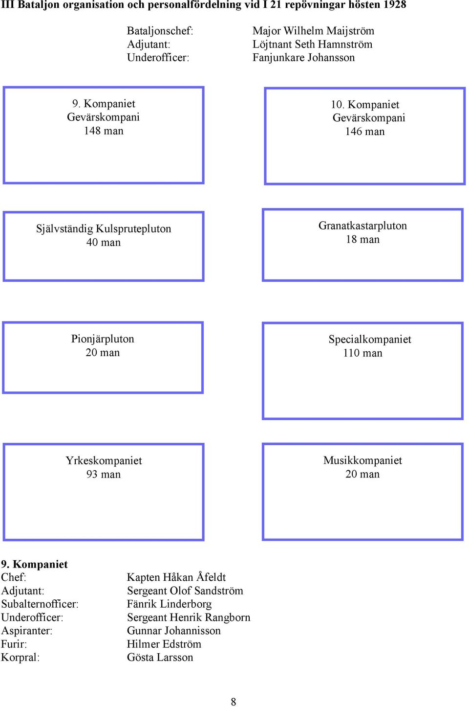 Kompaniet 146 man Självständig Kulsprutepluton 40 man Granatkastarpluton 18 man Pionjärpluton 20 man Specialkompaniet 110 man