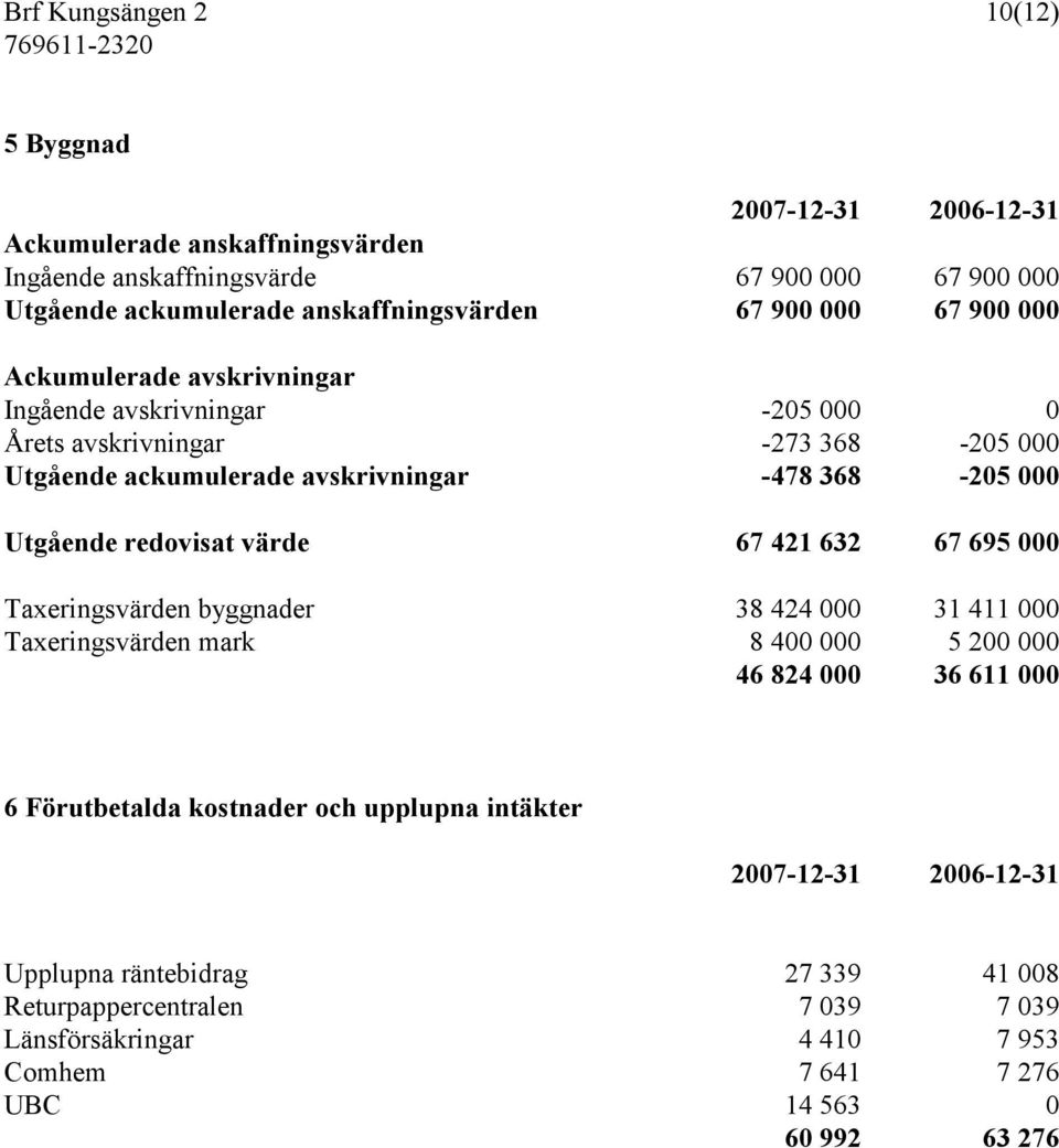 Utgående redovisat värde 67 421 632 67 695 000 Taxeringsvärden byggnader 38 424 000 31 411 000 Taxeringsvärden mark 8 400 000 5 200 000 46 824 000 36 611 000 6 Förutbetalda