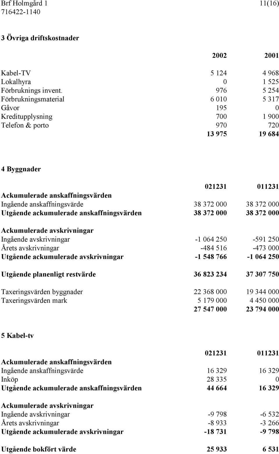 anskaffningsvärde 38 372 000 38 372 000 Utgående ackumulerade anskaffningsvärden 38 372 000 38 372 000 Ackumulerade avskrivningar Ingående avskrivningar -1 064 250-591 250 Årets avskrivningar -484