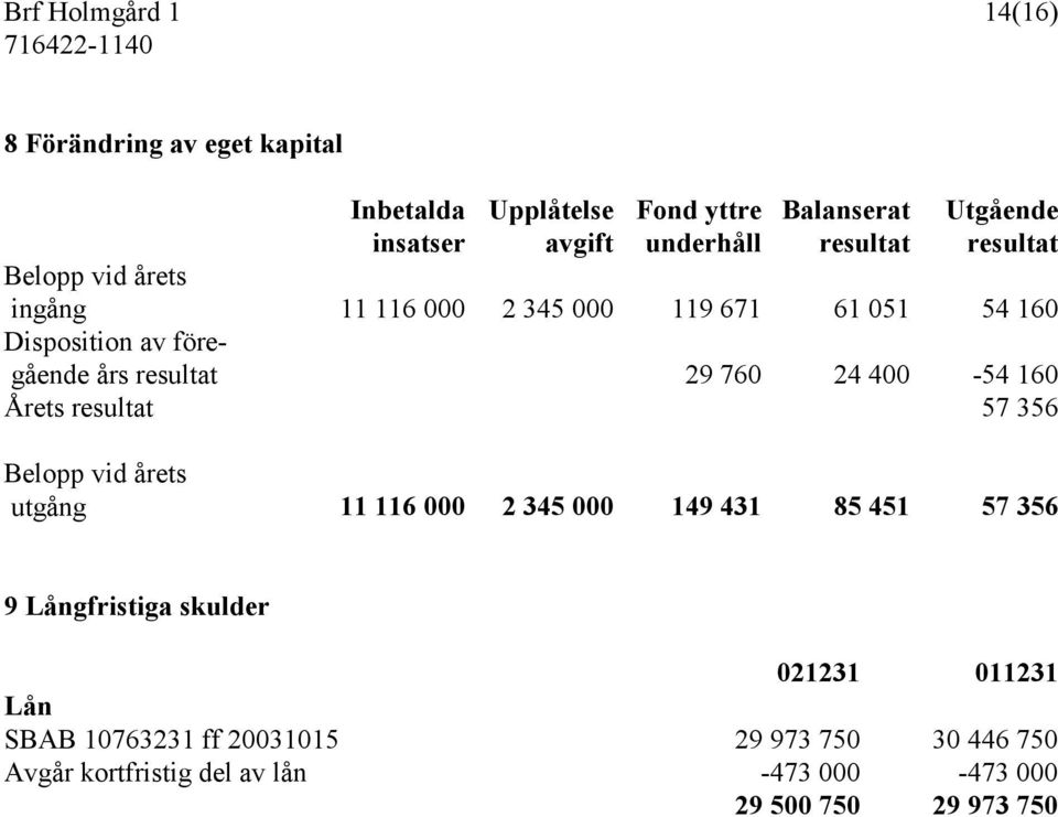 760 24 400-54 160 Årets resultat 57 356 Belopp vid årets utgång 11 116 000 2 345 000 149 431 85 451 57 356 9 Långfristiga skulder