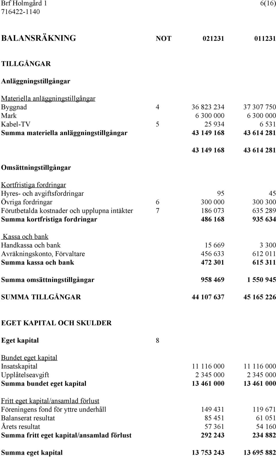 Förutbetalda kostnader och upplupna intäkter 7 186 073 635 289 Summa kortfristiga fordringar 486 168 935 634 Kassa och bank Handkassa och bank 15 669 3 300 Avräkningskonto, Förvaltare 456 633 612 011