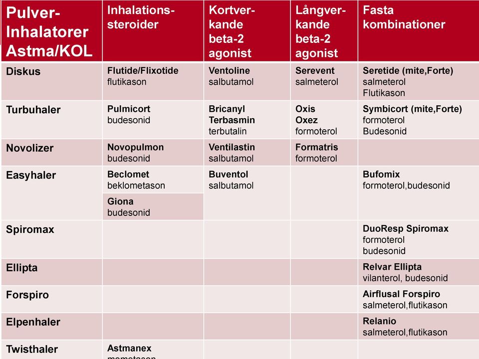 Ventilastin salbutamol Buventol salbutamol kande beta-2 agonist Serevent salmeterol Oxis Oxez formoterol Formatris formoterol kombinationer Seretide (mite,forte) salmeterol Flutikason Symbicort