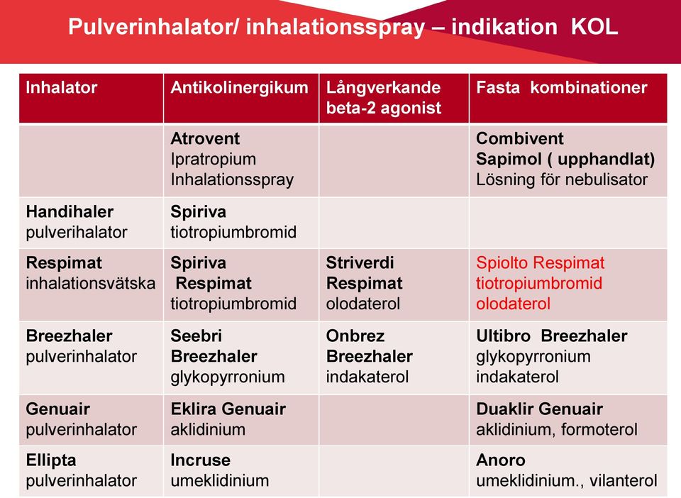 olodaterol Spiolto Respimat tiotropiumbromid olodaterol Breezhaler pulverinhalator Seebri Breezhaler glykopyrronium Onbrez Breezhaler indakaterol Ultibro Breezhaler