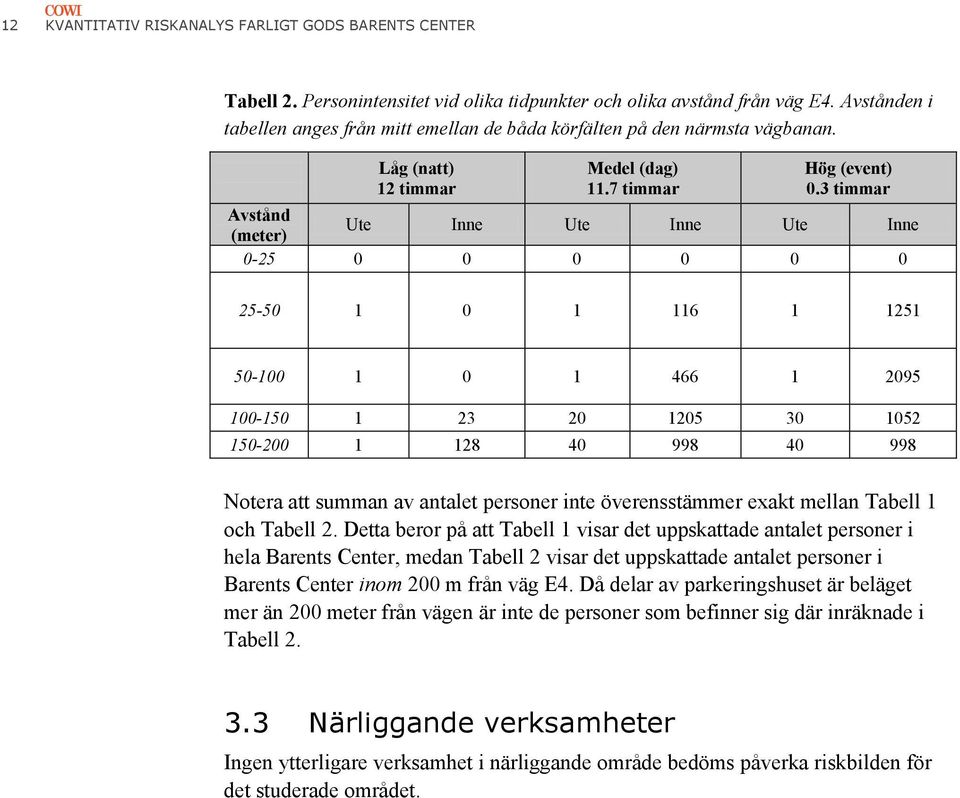 3 timmar Avstånd (meter) Ute Inne Ute Inne Ute Inne 0-25 0 0 0 0 0 0 25-50 1 0 1 116 1 1251 50-100 1 0 1 466 1 2095 100-150 1 23 20 1205 30 1052 150-200 1 128 40 998 40 998 Notera att summan av