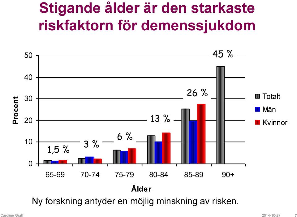 1,5 % 3 % 6 % 0 65-69 70-74 75-79 80-84 85-89 90+ Ålder Ny