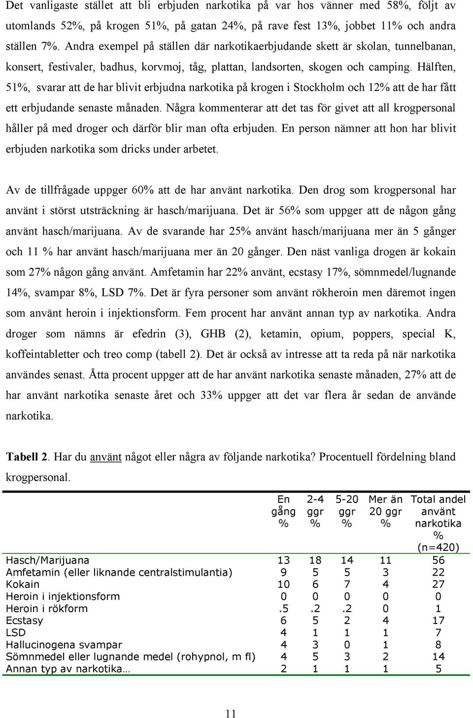 Hälften, 51%, svarar att de har blivit erbjudna narkotika på krogen i Stockholm och 12% att de har fått ett erbjudande senaste månaden.